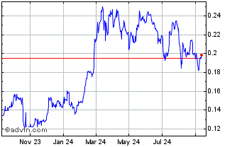 1 Year GOVI Chart