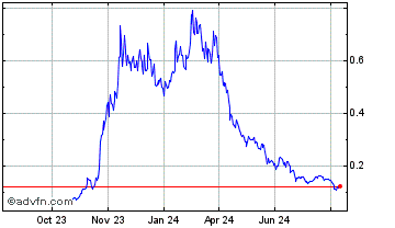 1 Year GameSwift Chart