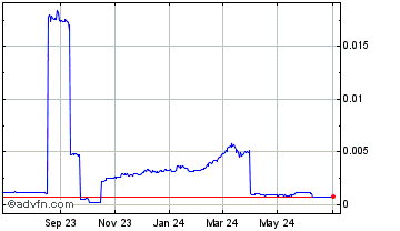 1 Year GazeCoin Chart