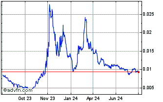 1 Year TribeOne Chart