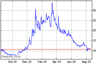 1 Year HAPI Chart