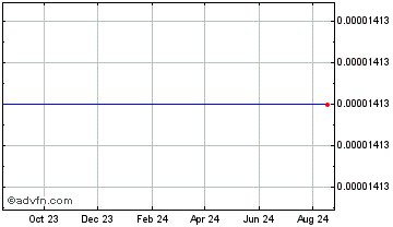 1 Year HdacTech Chart