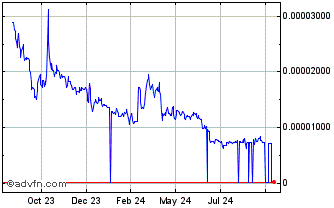 1 Year Hifi Finance Chart