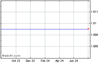 1 Year  Chart