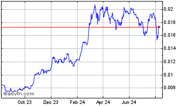 1 Year Purpose Coin Chart