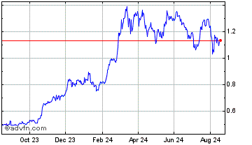 1 Year HI MINT GOLD Chart