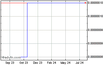 1 Year Hertz Network Chart