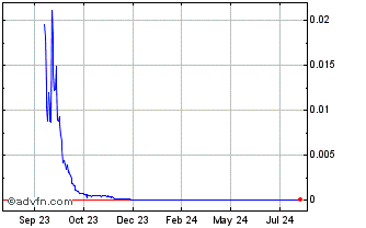 1 Year HXAcoin Chart