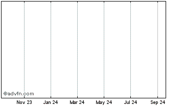 1 Year  Chart