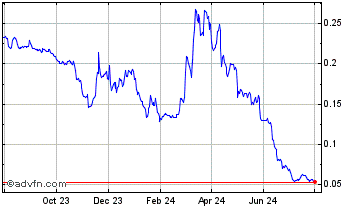 1 Year ISKRA TOKEN Chart