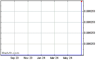 1 Year k33pr.com Chart
