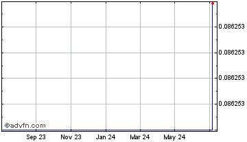 1 Year k33pr.com Chart