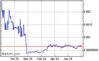 1 Year Kambria Token Chart