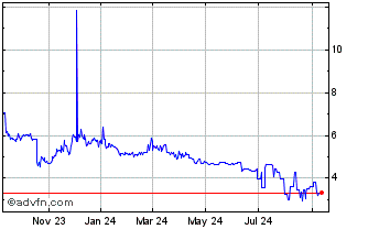 1 Year Chicken Chart