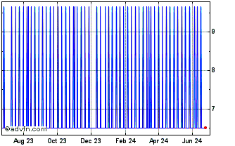 1 Year Kiwi Token Chart