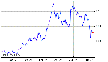 1 Year Kanva Chart