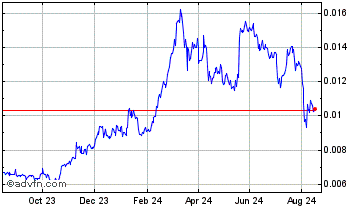 1 Year Kylin Network Chart