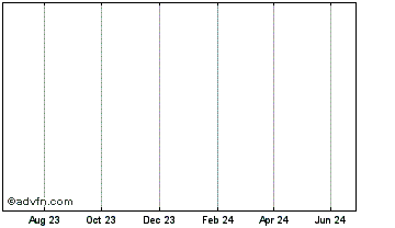 1 Year L2PAD Chart