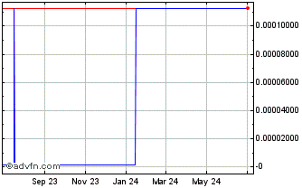 1 Year Legolas LGO Token Chart