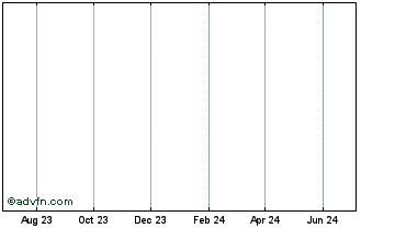 1 Year Logarithm Chart