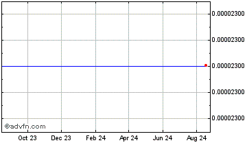 1 Year 3X Long Chainlink Token Chart