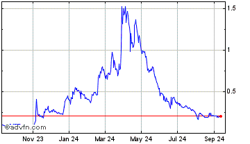 1 Year LimeWire Token Chart