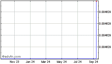 1 Year  Chart