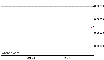 1 Year Meridian Network Chart