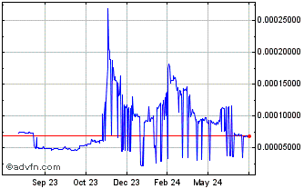 1 Year LUNA (Wormhole) Chart