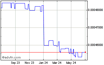 1 Year MaidCoin Chart