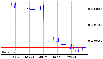 1 Year MaidCoin Chart