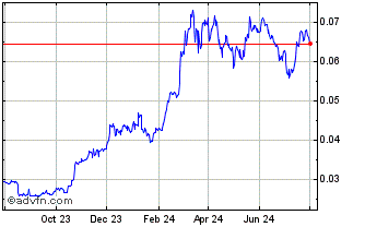 1 Year MECA Coin Chart