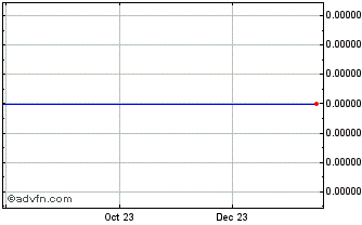 1 Year McDonaldsCoin Chart