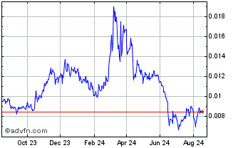 1 Year MediBloc Chart