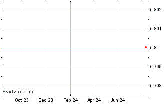 1 Year MediBloc [Ethereum] Chart