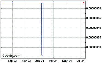 1 Year MetaMorph Chart