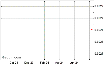 1 Year MIZI FRP TOKEN Chart