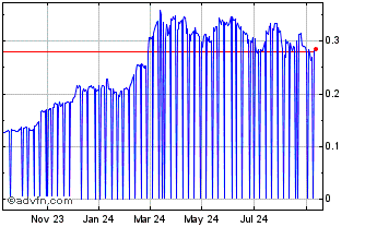 1 Year Mindexcoin Chart