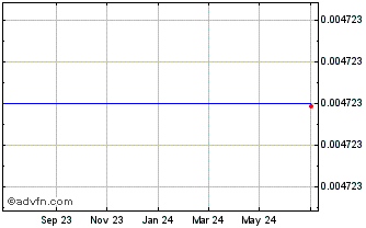1 Year Mad Meerkat Finance [Polygon] Chart