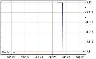 1 Year Minato Chart