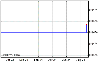 1 Year MicroNFT Chart