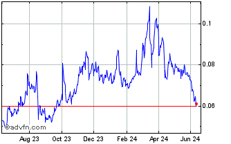 1 Year Moss Coin Chart