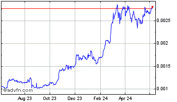 1 Year Olympus Labs Chart