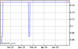 1 Year Mr F was here Chart