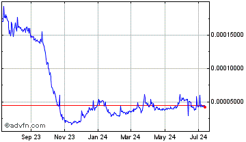 1 Year MoneySwap Chart