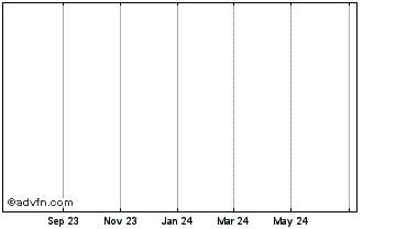 1 Year Wrapped Mirror TSLA Token Chart