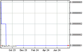 1 Year Munt  Chart