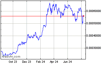 1 Year MyFiChain Chart