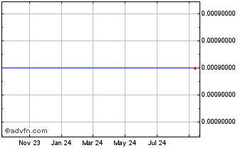 1 Year Cryptorunway MYNCoin Chart