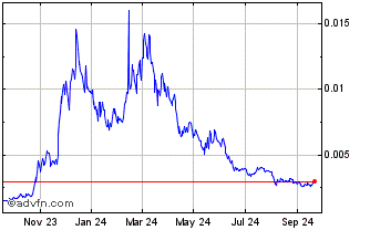 1 Year Myria Chart